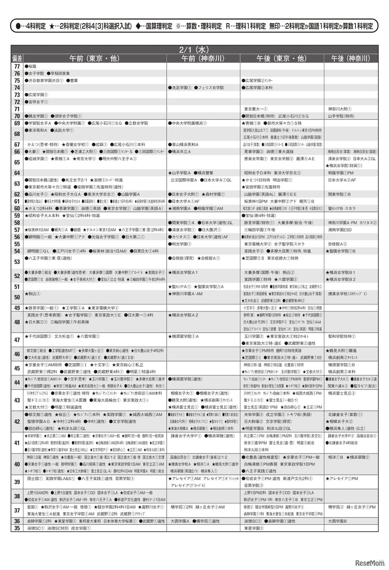 予想偏差値（女子・2月1日）