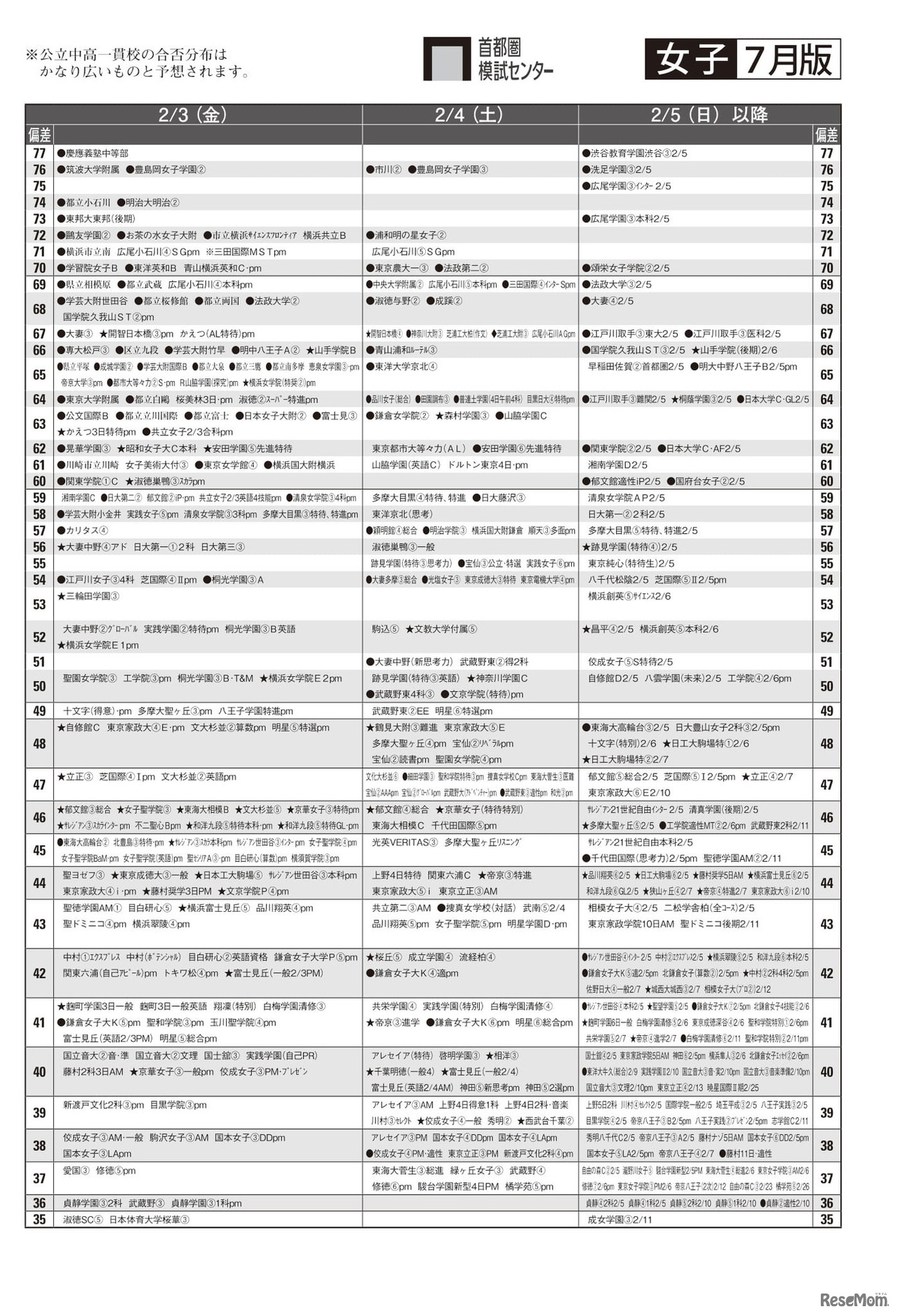 予想偏差値（女子・2月3日・4日・5日以降）
