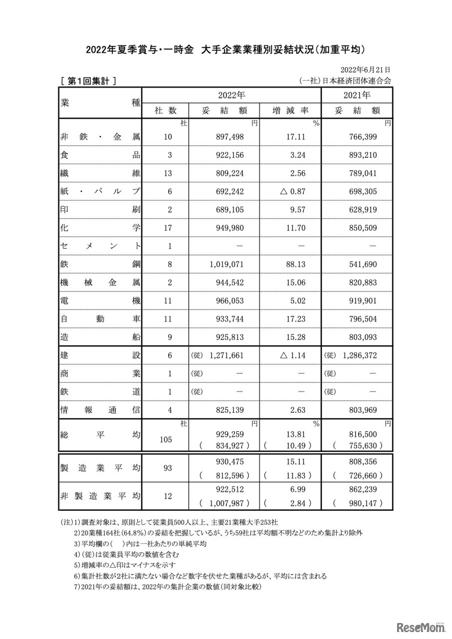 2022年夏季賞与・一時金 大手企業業種別妥結状況（加重平均）【第1回集計】