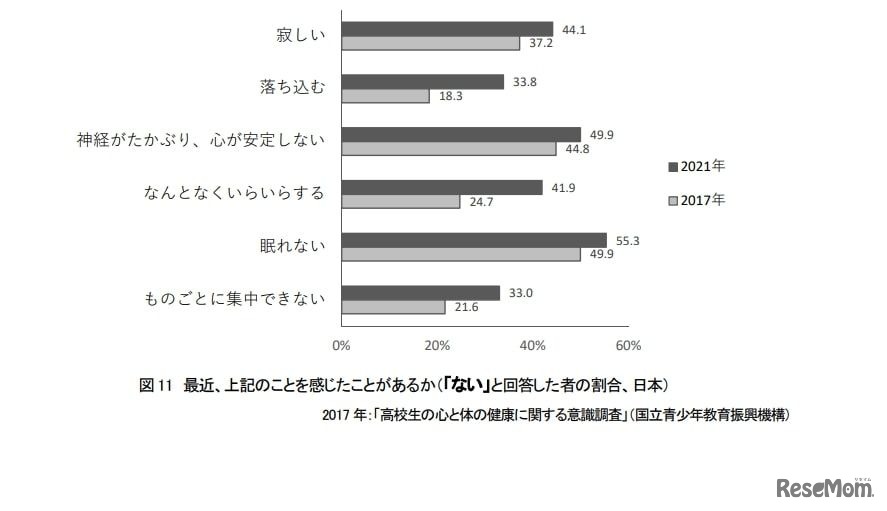 最近、上記のことを感じたことがあるか（「ない」と回答した者の割合、日本）