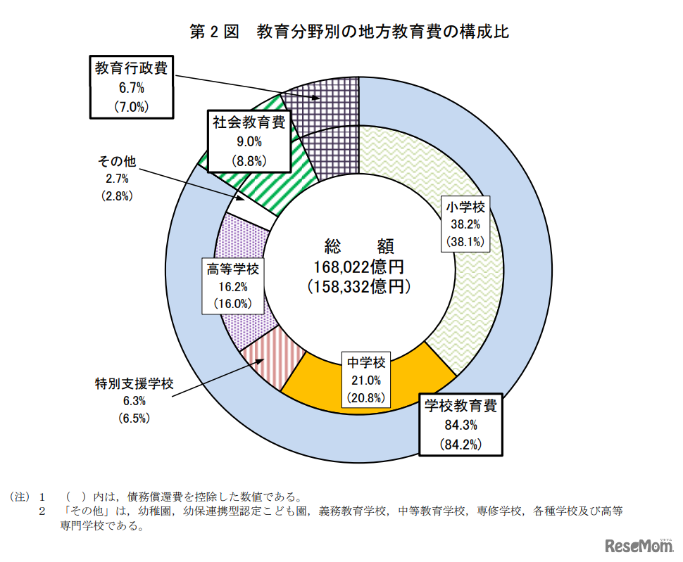 教育分野別の地方教育費の構成比