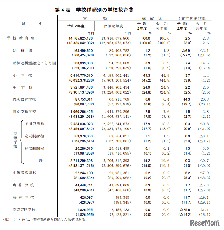 学校種類別の学校教育費