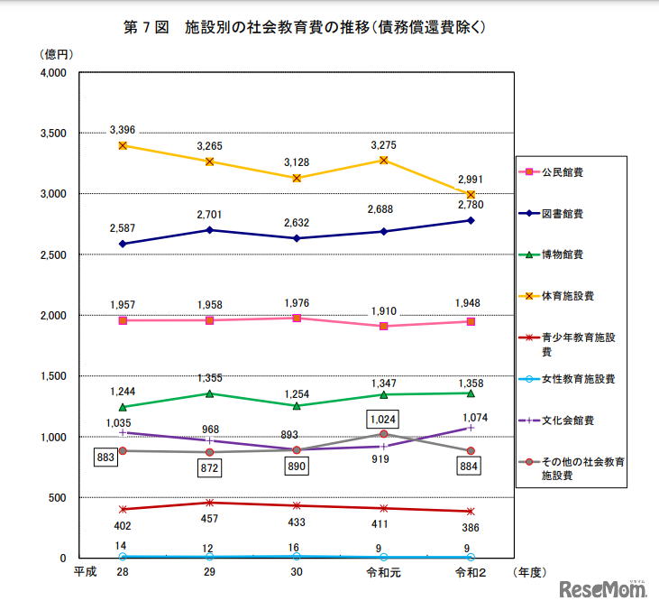 施設別の社会教育費