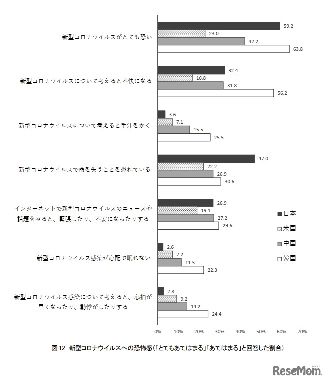 新型コロナウイルスへの恐怖感（「とてもあてはまる」「あてはまる」と回答した割合）