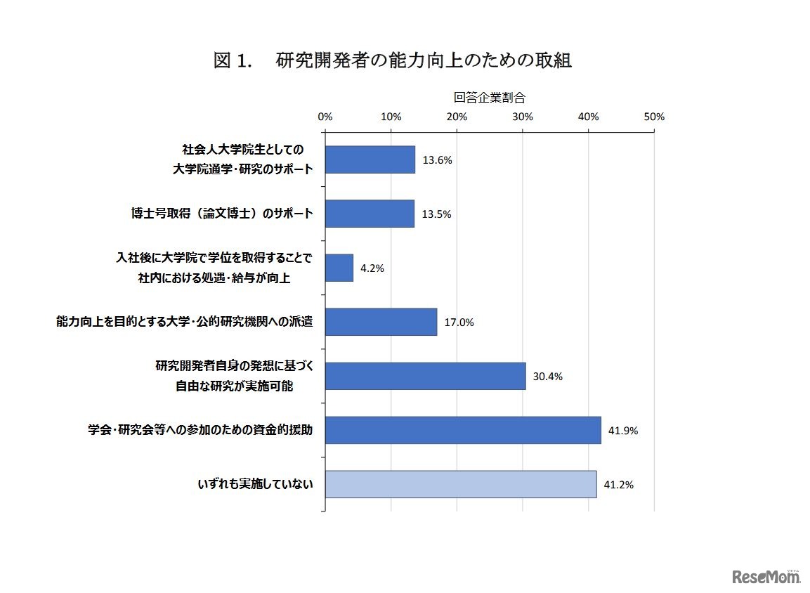 研究開発者の能力向上のための取組み