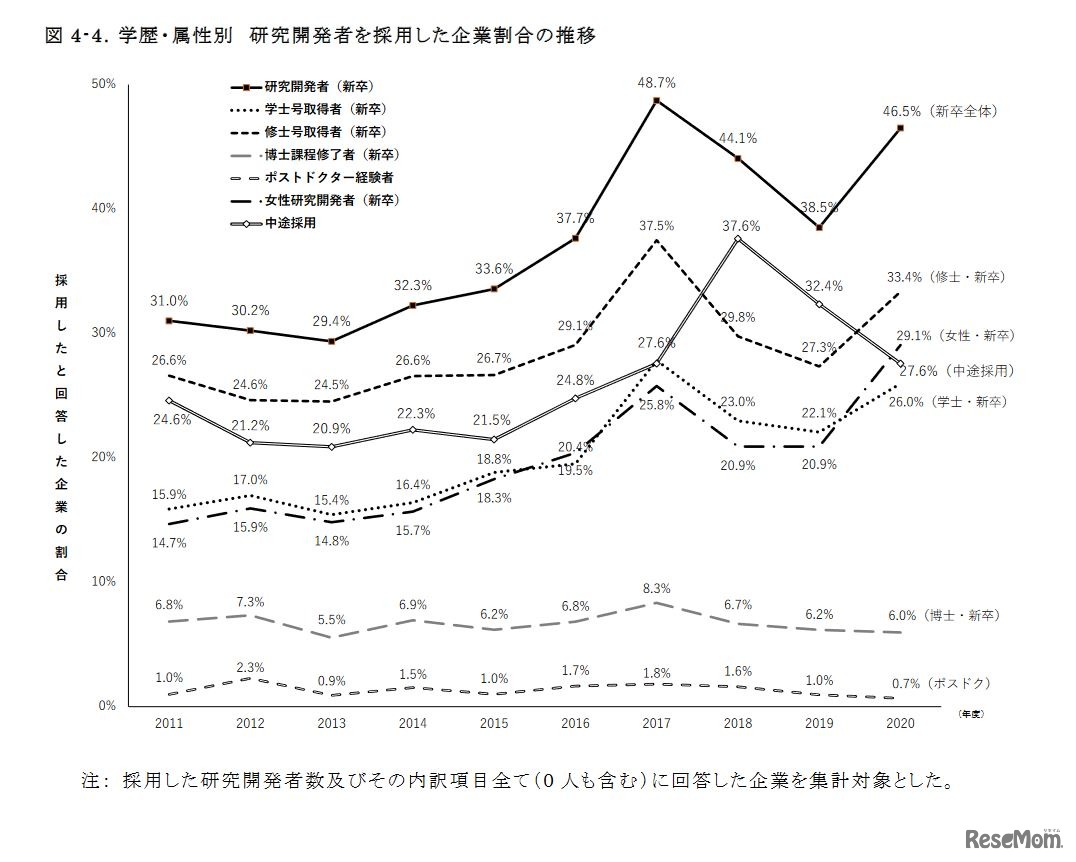 学歴・属性別 研究開発者を採用した企業割合の推移