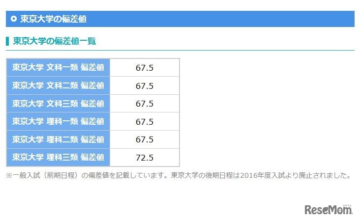 東京大学の偏差値一覧