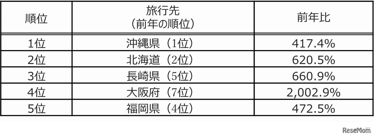 国内旅行先の予約者数ランキング