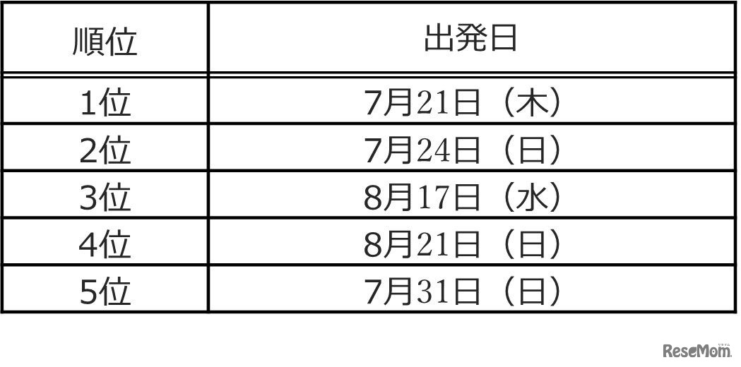 国内旅行の出発日ランキング