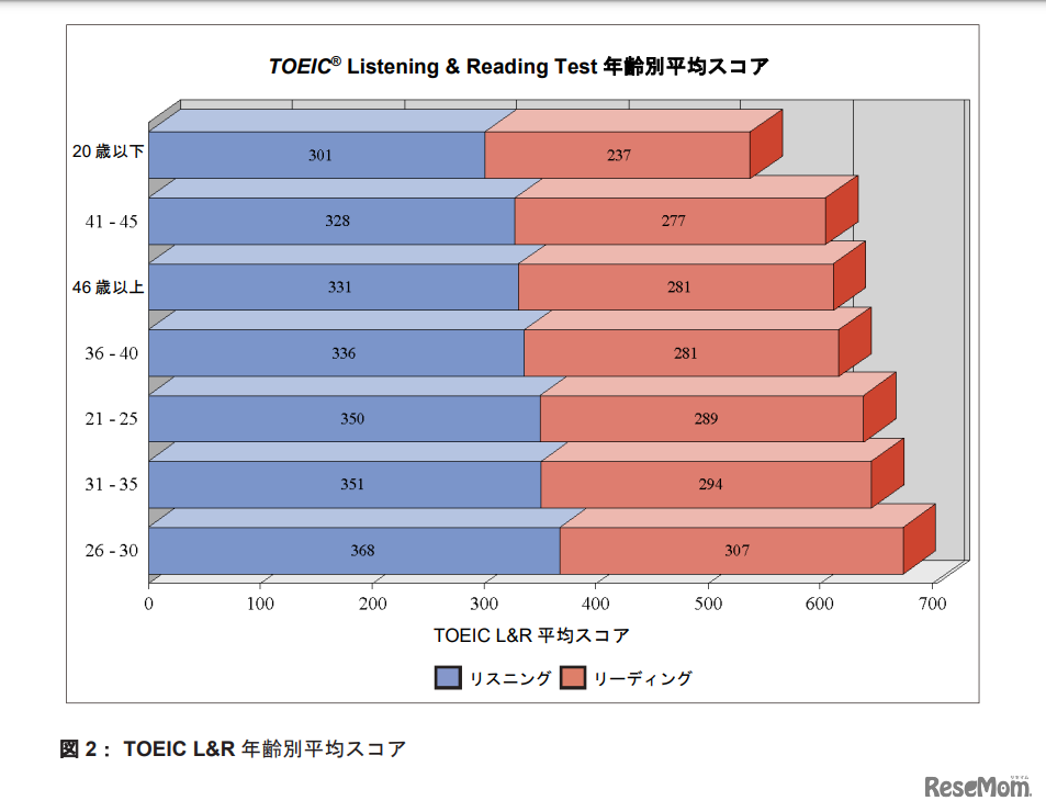 年齢別平均スコア
