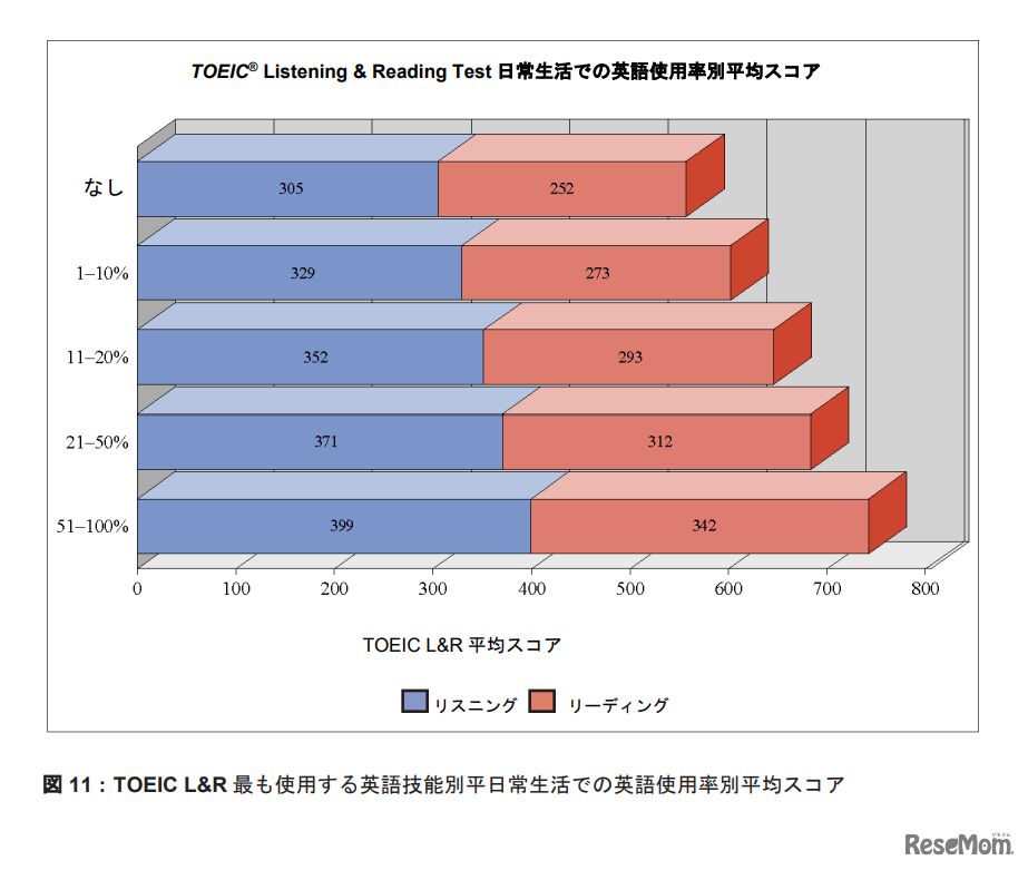 日常生活での英語使用率別平均スコア