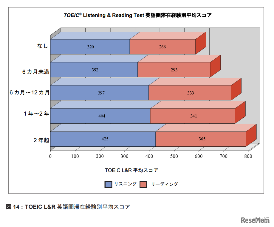 英語圏滞在経験別平均スコア