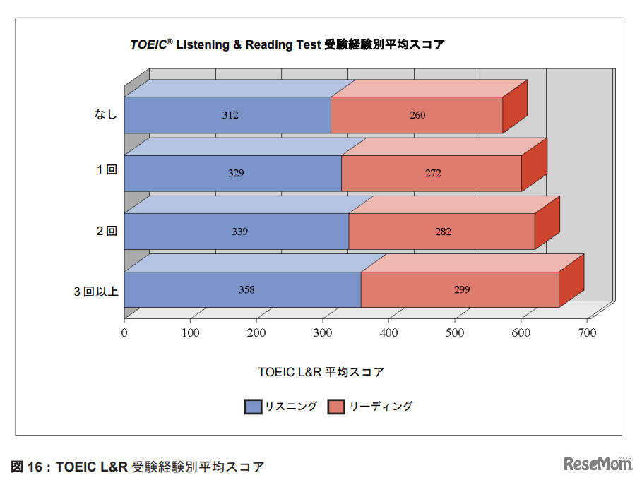受験経験別平均スコア