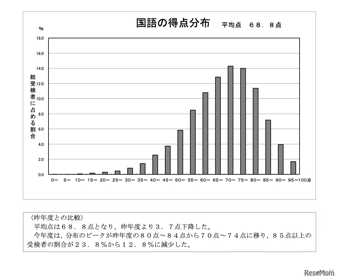 国語の得点分布
