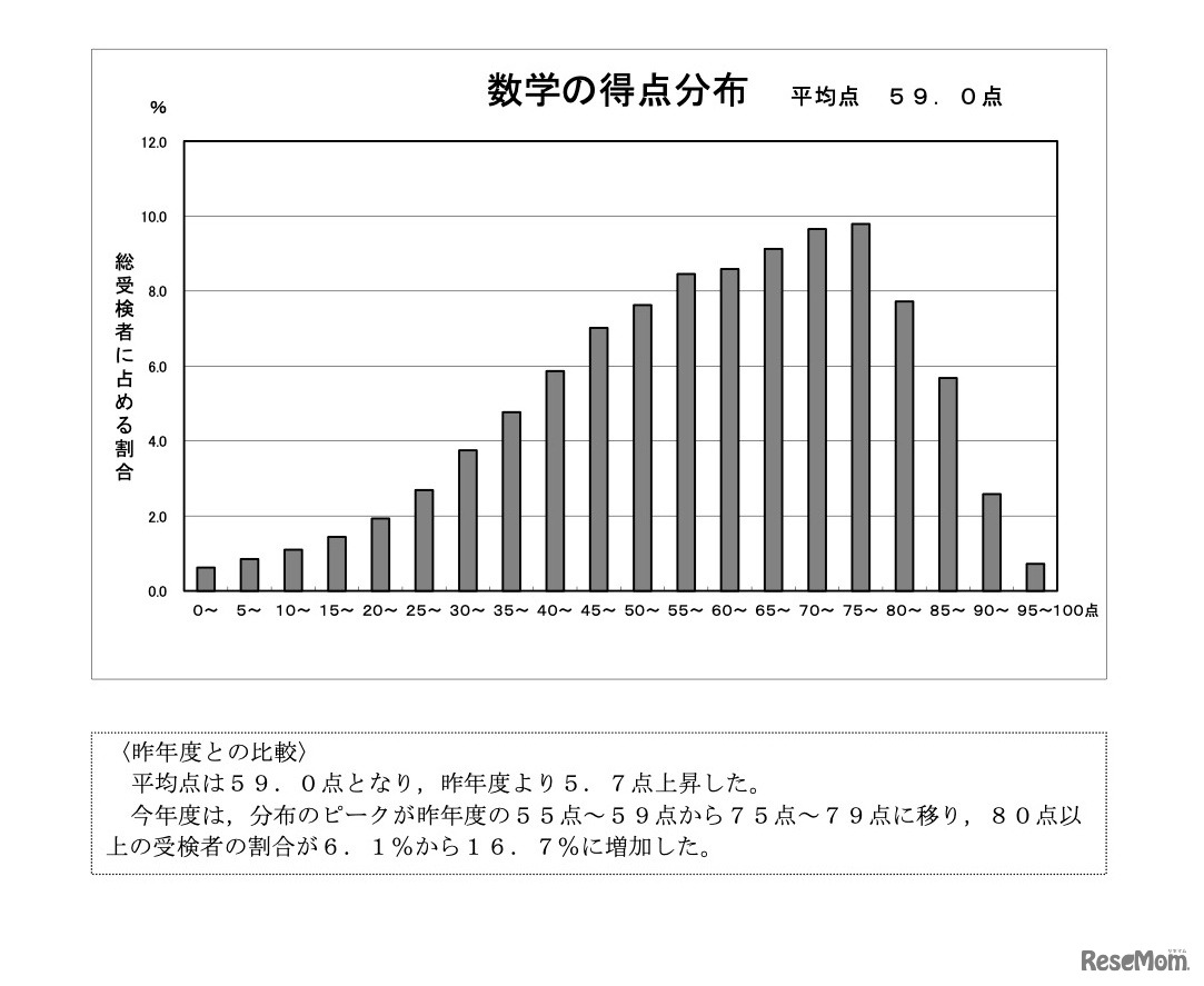 数学の得点分布
