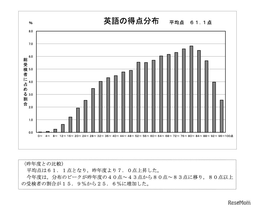 英語の得点分布