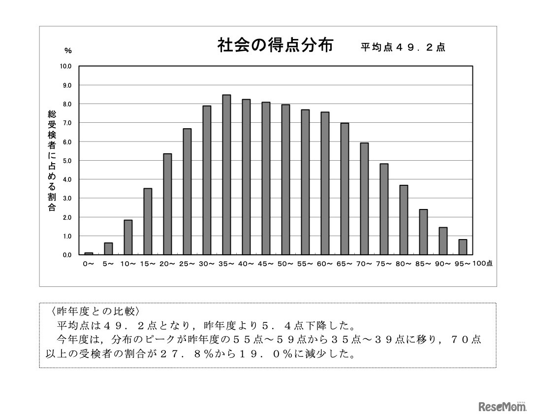 社会の得点分布