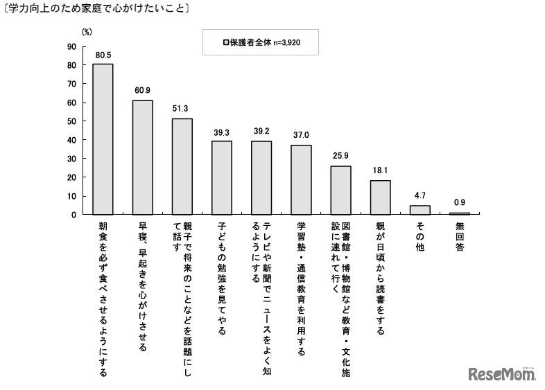 学力向上のため家庭で心がけたいこと（全体）