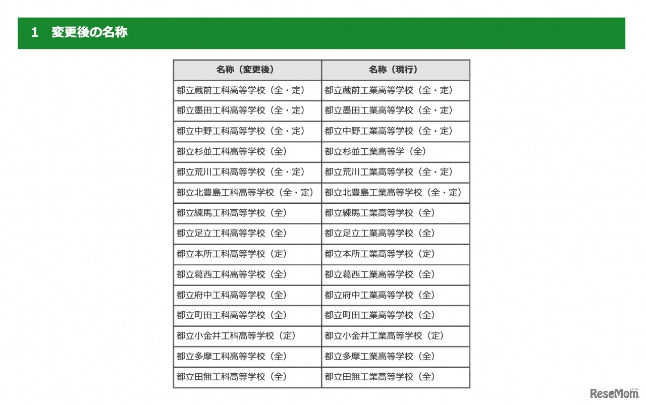 都立工業高等学校 変更後の名称（15校）