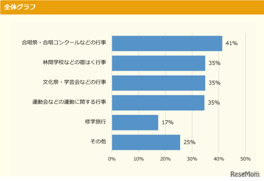 2022年の学校行事調査 「（昨年、学校行事が中止になった人対象）どんな行事が中止になった？」