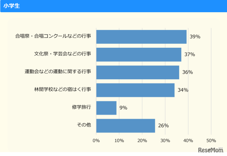 2022年の学校行事調査 「（昨年、学校行事が中止になった人対象）どんな行事が中止になった？」（小学生）