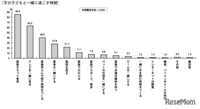 平日子どもと一緒に過ごす時間（全体）