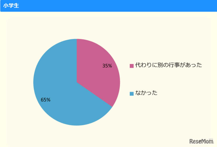 2022年の学校行事調査「（昨年、学校行事が中止になった人対象）中止した行事の代わりに別の行事があった？」（小学生）