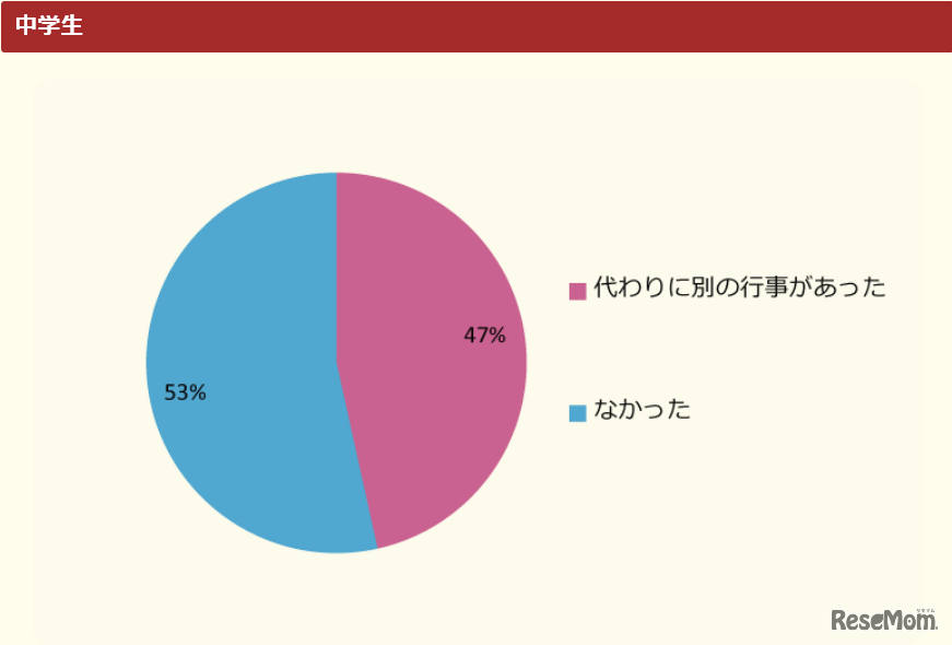 2022年の学校行事調査「（昨年、学校行事が中止になった人対象）中止した行事の代わりに別の行事があった？」（中学生）