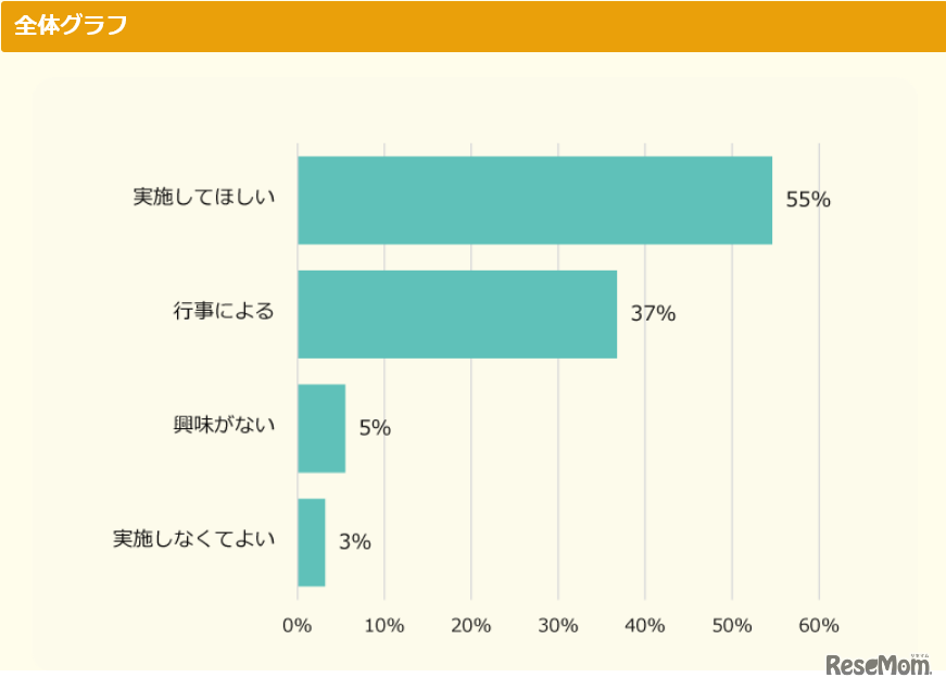 2022年の学校行事調査（決まっていない・実施される予定がない人対象）学校行事を実施してほしいと思う？」