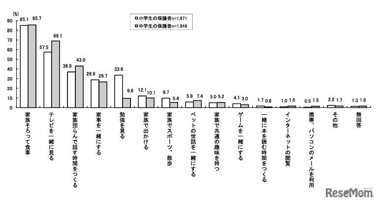 平日子どもと一緒に過ごす時間（小中別）