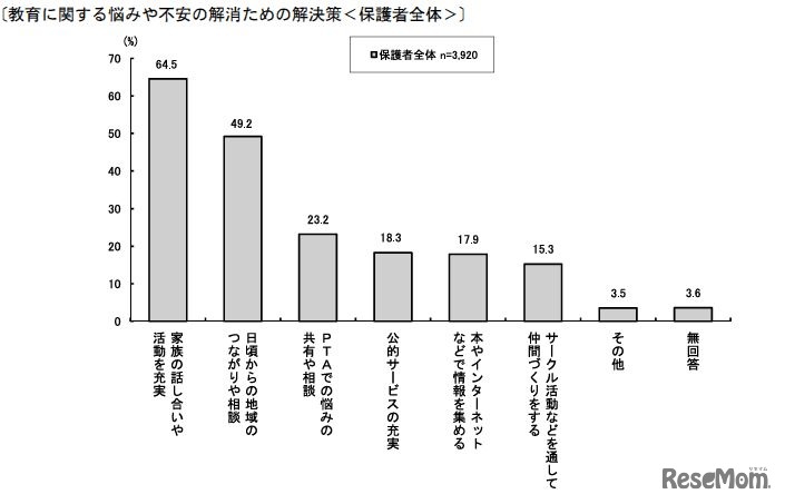 家庭での教育に関する悩みや不安解消のための解決策（全体）