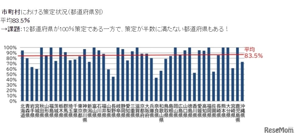 市町村における策定状況