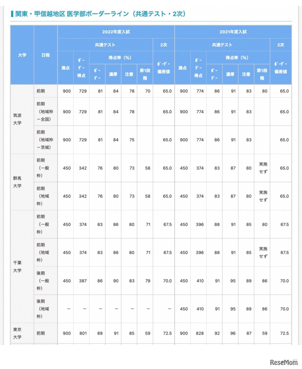 医学部ボーダーライン 関東・甲信越地区（共通テスト・2次）