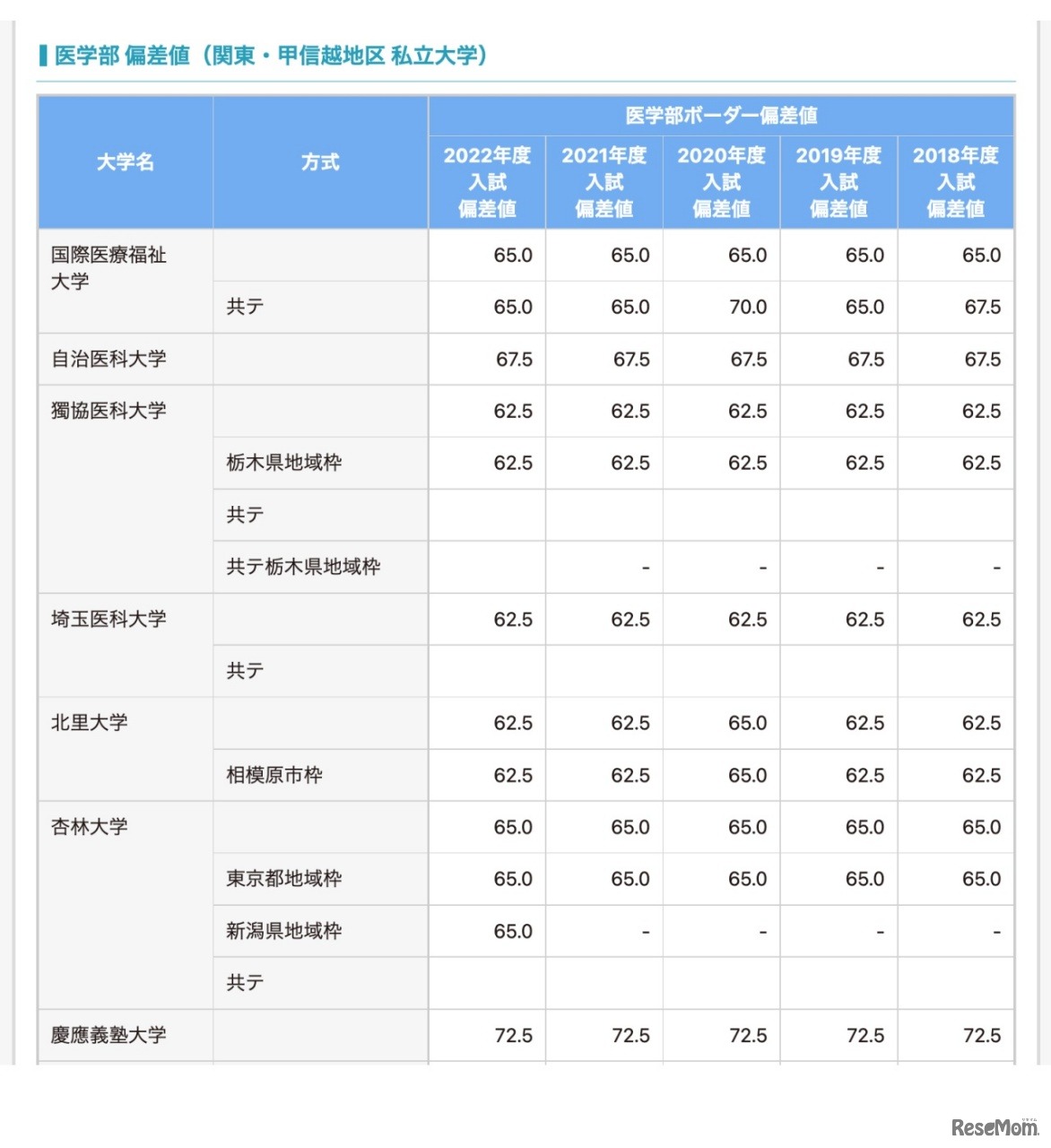 医学部 偏差値（関東・甲信越地区 国公立大学）