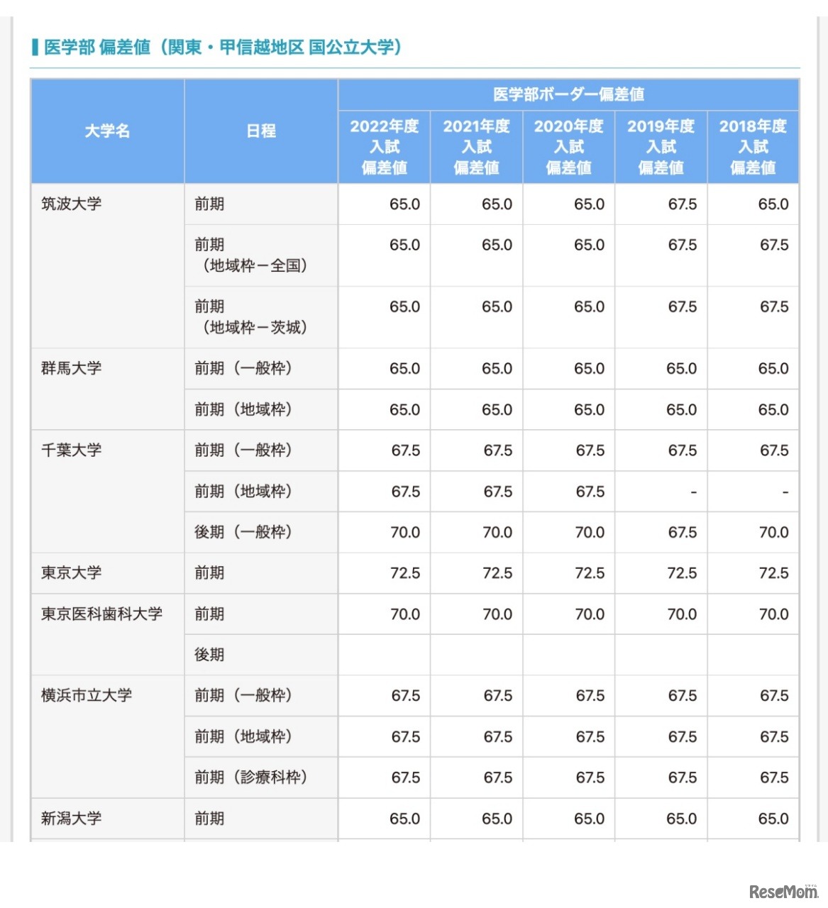 医学部 偏差値（関東・甲信越地区 私立大学）