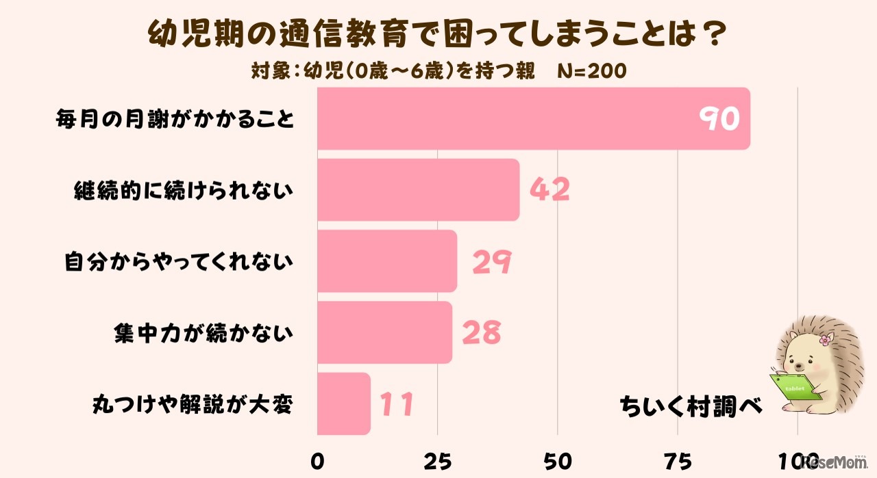 幼児期の通信教育で困ってしまうことは？