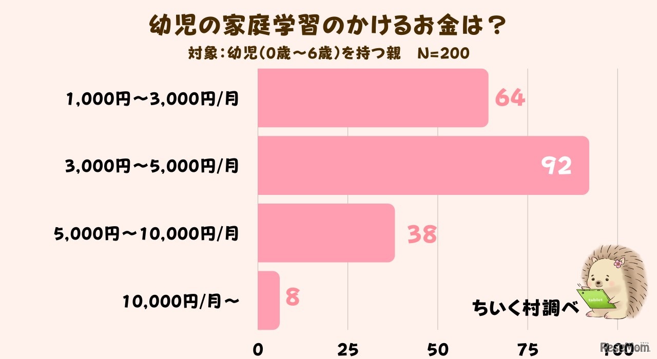 幼児の家庭学習にかけるお金は？