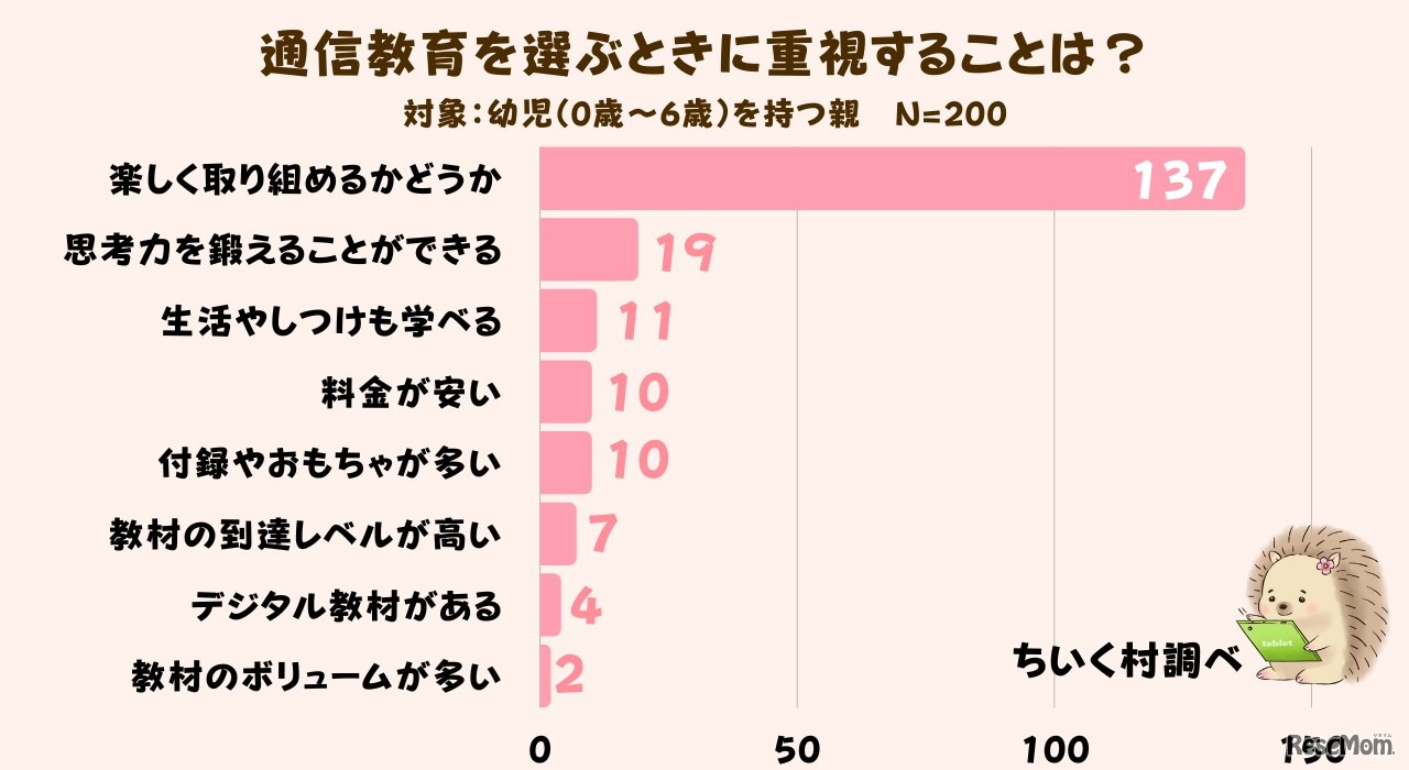 通信教育を選ぶときに重視することは？