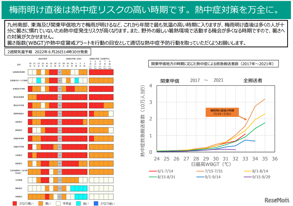 2週間気温予報・過去の救急搬送者数