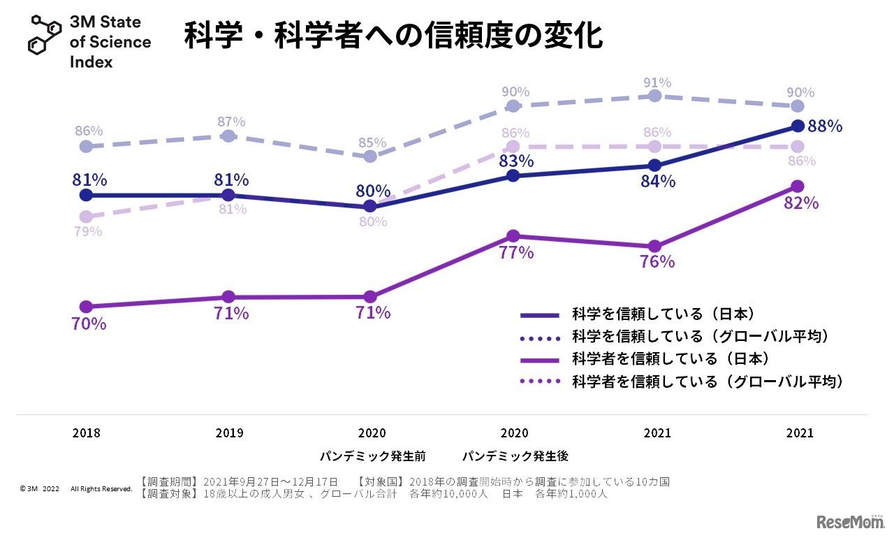 科学への信頼度