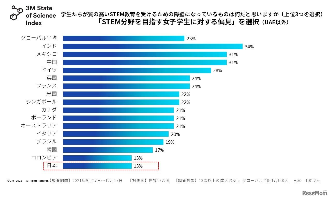 「STEM分野を目指す女子学生に対する偏見や先入観」を選択した人の割合
