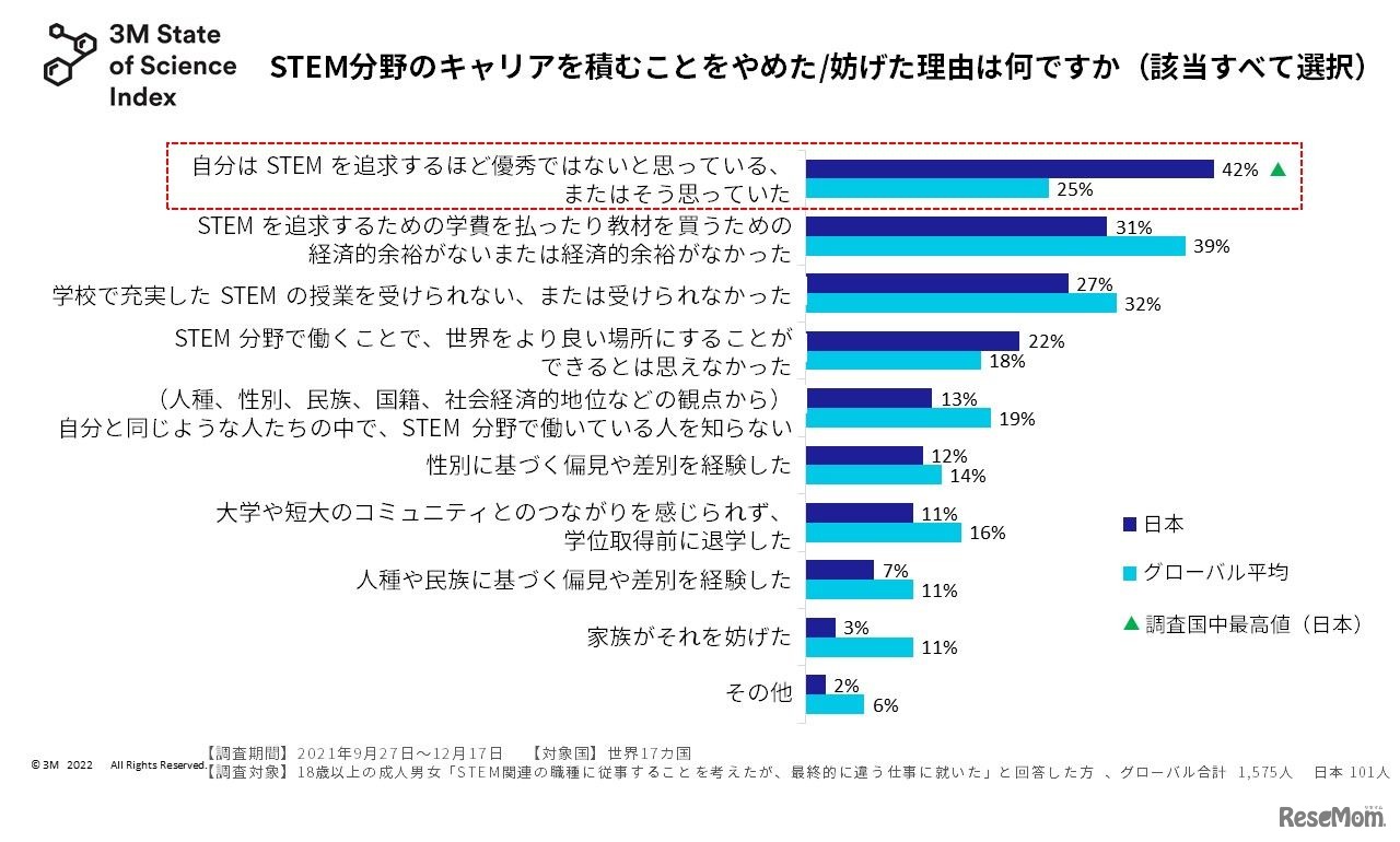 STEM分野のキャリアをあきらめたきっかけ