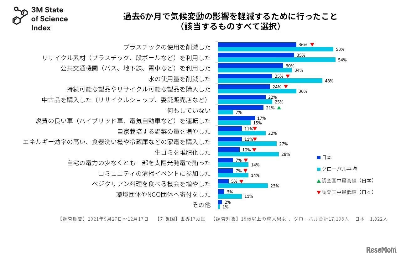 過去6か月間で実際にとった行動