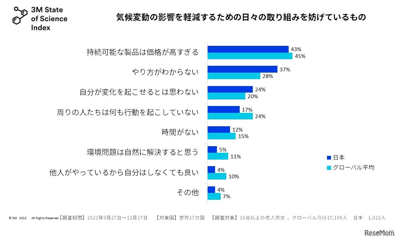 気候変動の影響を軽減するための取り組みを妨げているもの