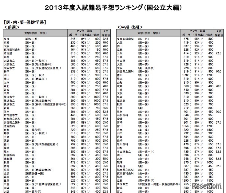 2013年度入試難易予想ランキング（国公立大編）【医・歯・薬・保健学系】