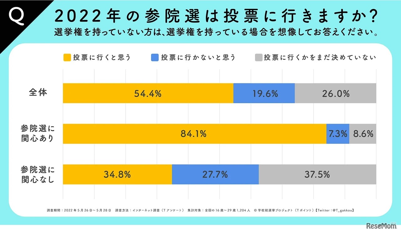 インターネット調査結果