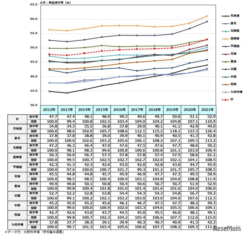 大学進学率の推移（現役：エリア別：2012～2021年）