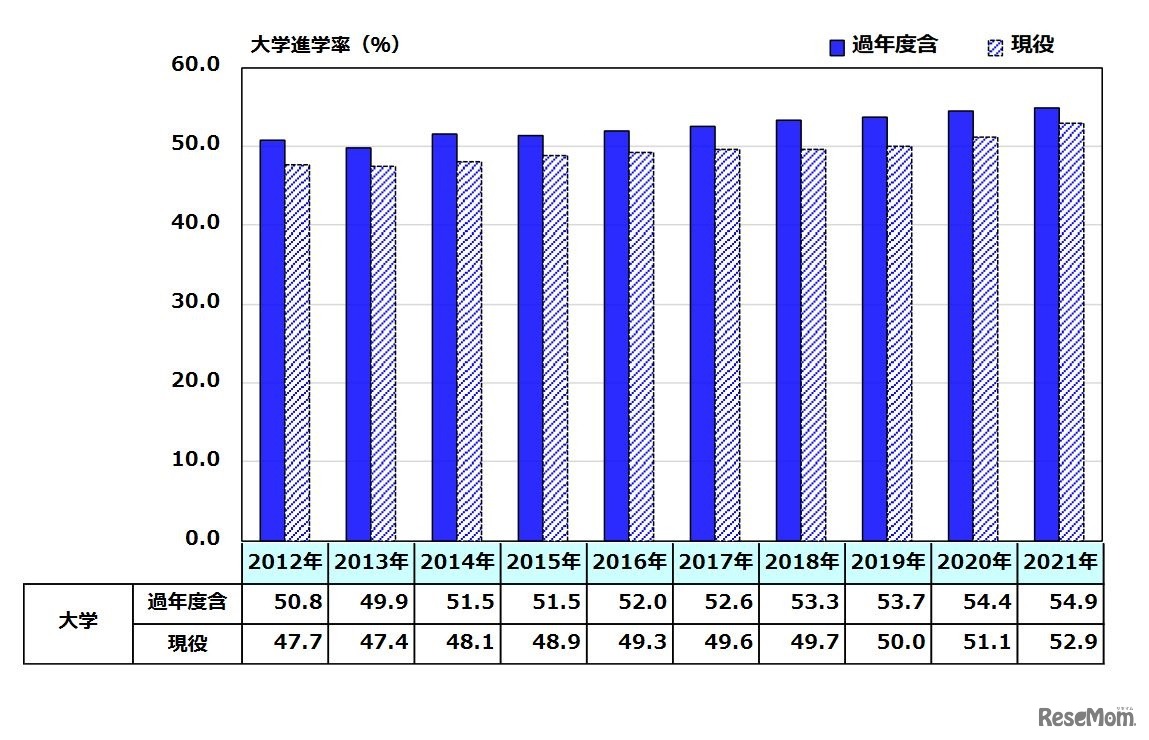 大学進学率（現役・過年度含 比較：全国：2012～2021年）