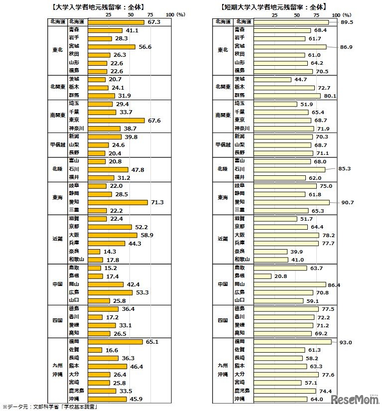 地元残留率（全体：大学・短期大学入学者数：都道府県別：2021年）
