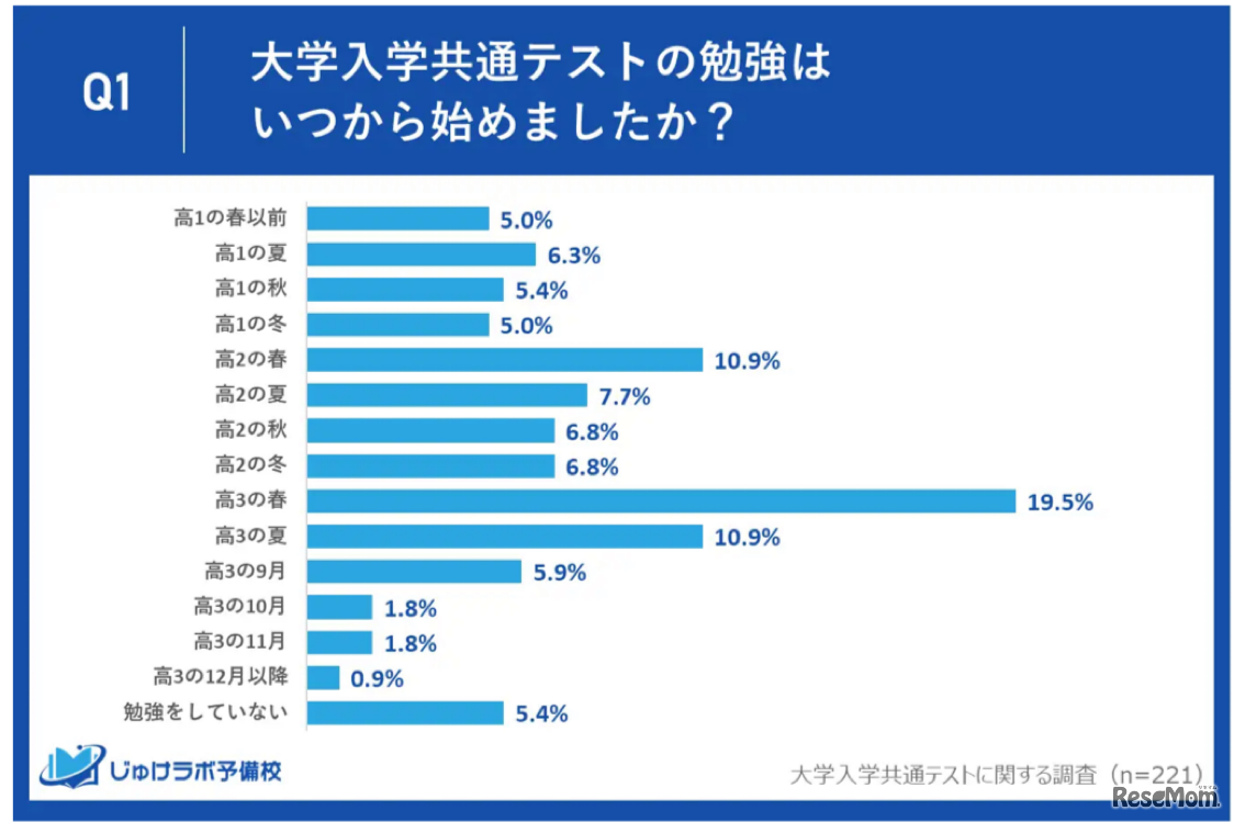 大学入試共通テストの勉強はいつから始めましたか？